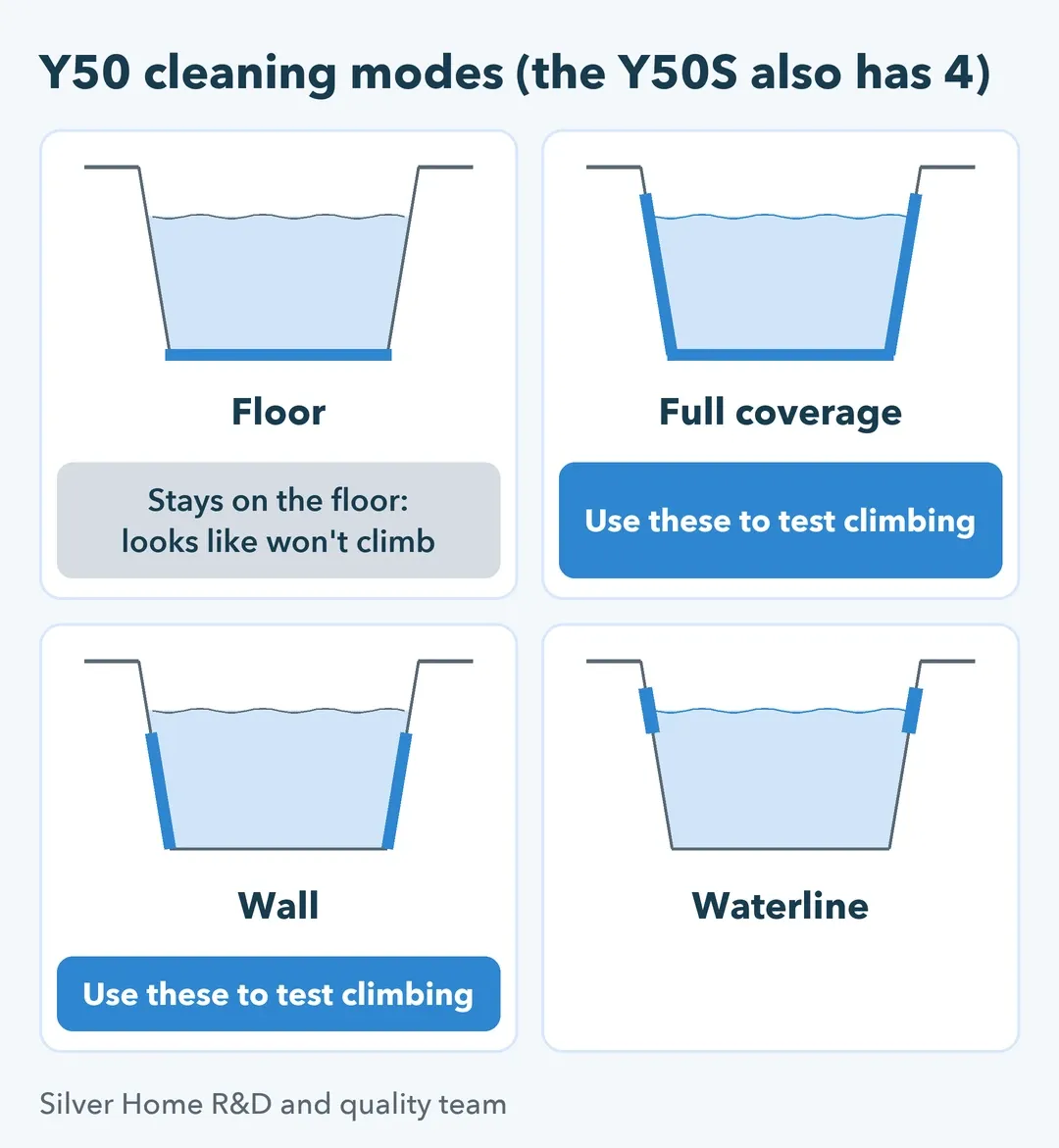 Four cleaning mode icons, floor, full coverage, wall and waterline, with floor mode marked as the one that looks like a fault