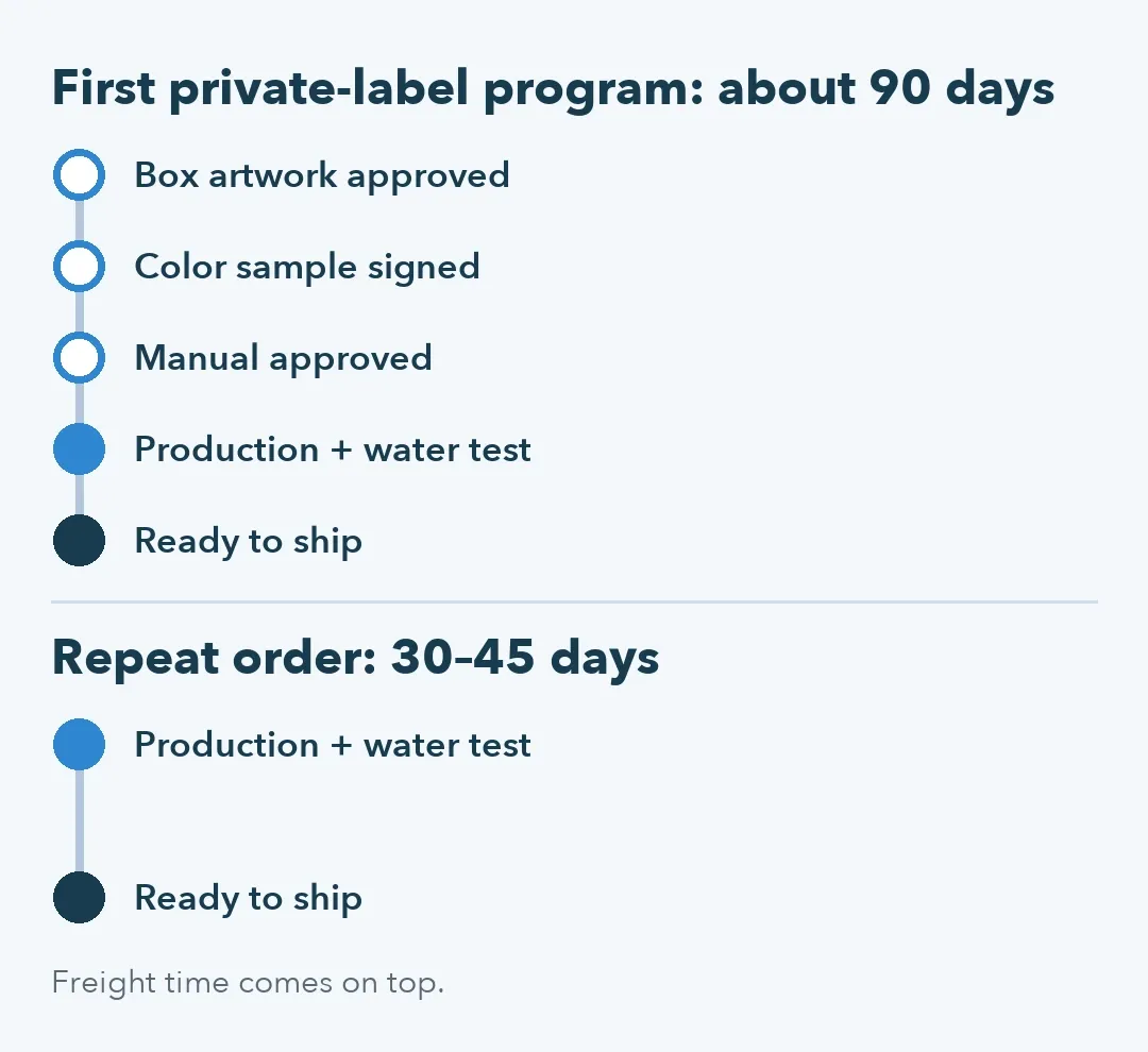 Timeline: a first private-label program of about 90 days with three buyer approvals, and a 30–45 day repeat order