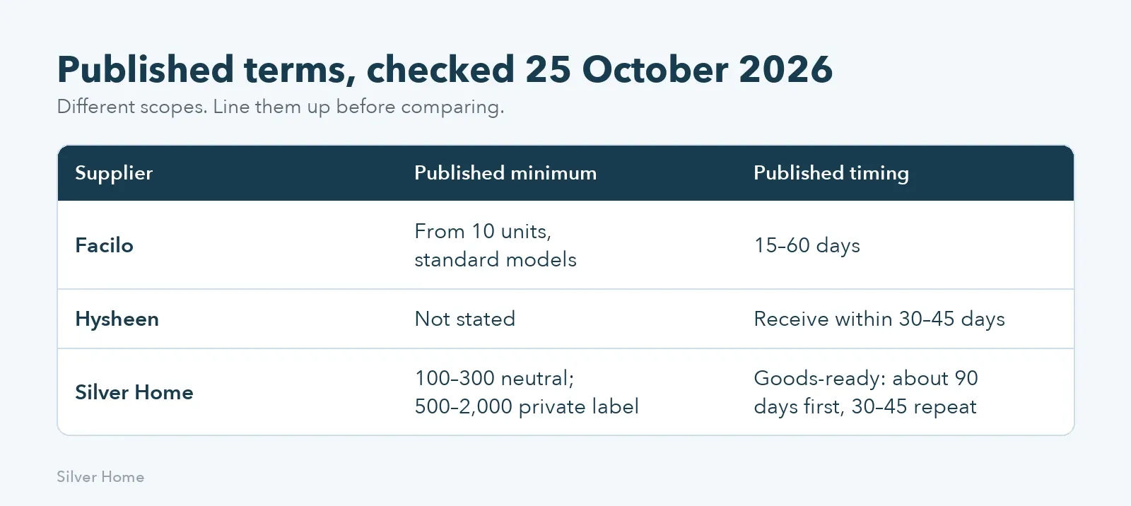 Published MOQs and lead times of pool robot manufacturers in China