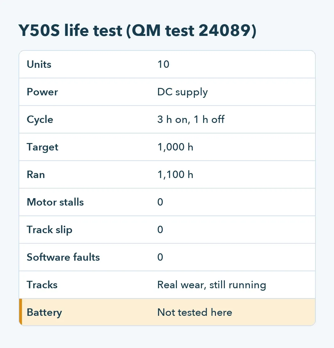 Table of the Y50S life test: 10 units on DC power, 3 h on and 1 h off, 1,100 hours, no stalls, tracks worn but running