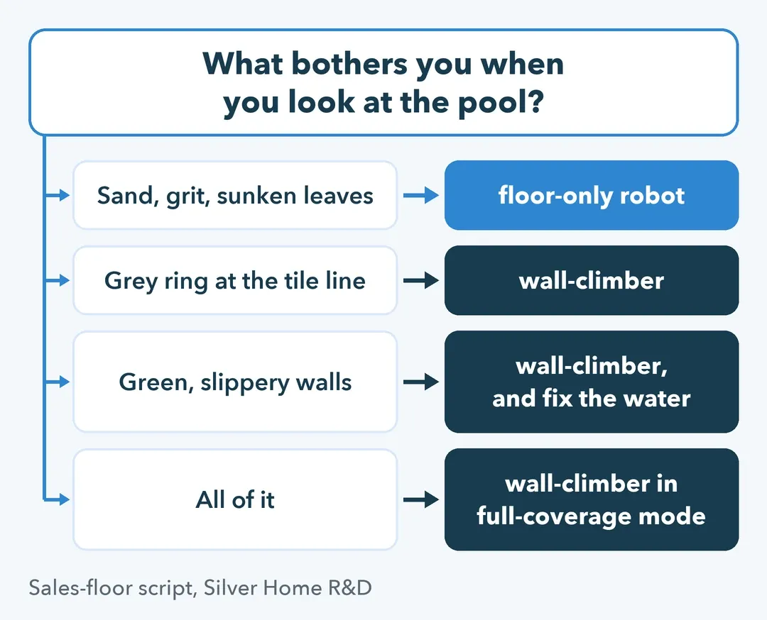 Decision flow: floor dirt points to a floor-only robot; a ring at the waterline or green walls point to a wall-climber