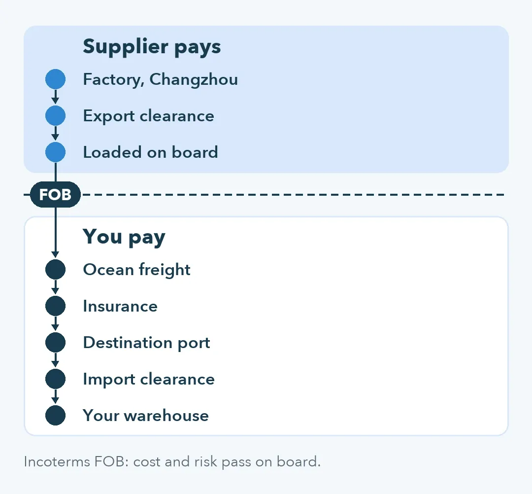 Flow from our Changzhou factory to your warehouse showing where FOB passes cost and risk to the buyer, at loading on board