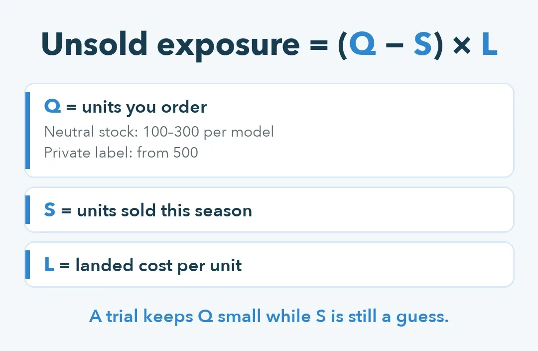 Formula for unsold exposure on a pool robot order: units ordered minus units sold, times landed cost per unit