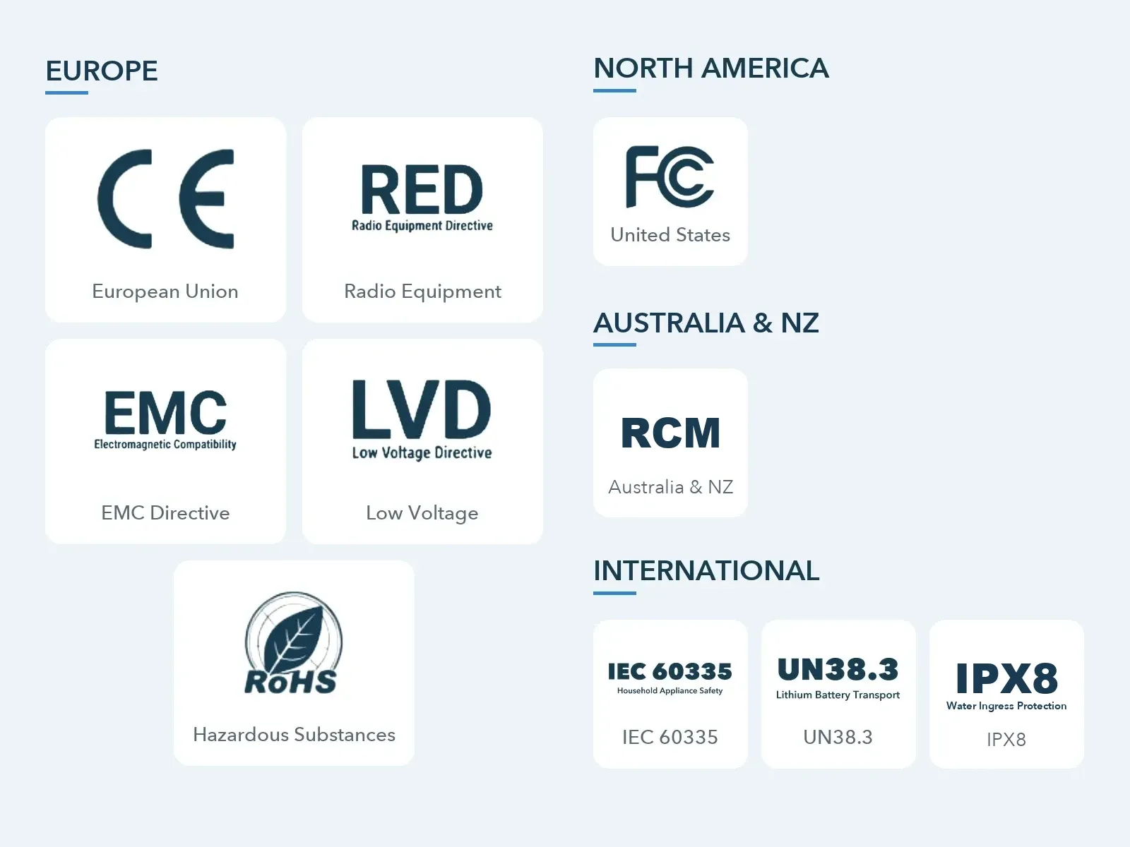 Compliance marks by region: CE, RED, EMC, LVD and RoHS for Europe; FCC for North America; RCM for Australia and New Zealand; IEC 60335, UN38.3 and IPX8 internationally