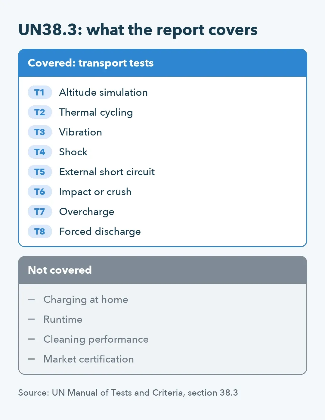 Two-column chart: the eight UN38.3 transport tests, T1 to T8, beside what the report does not cover