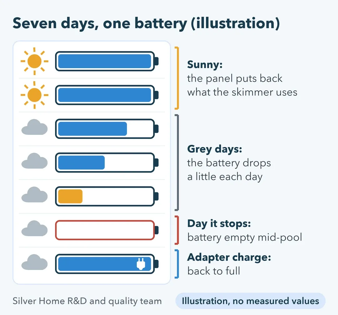 Seven-day illustration: battery holds on sunny days, falls on grey days until the skimmer stops, adapter charge restores it