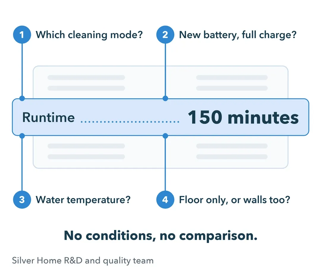 Spec-sheet runtime line reading 150 minutes, with four questions around it: mode, battery state, water temperature, surfaces