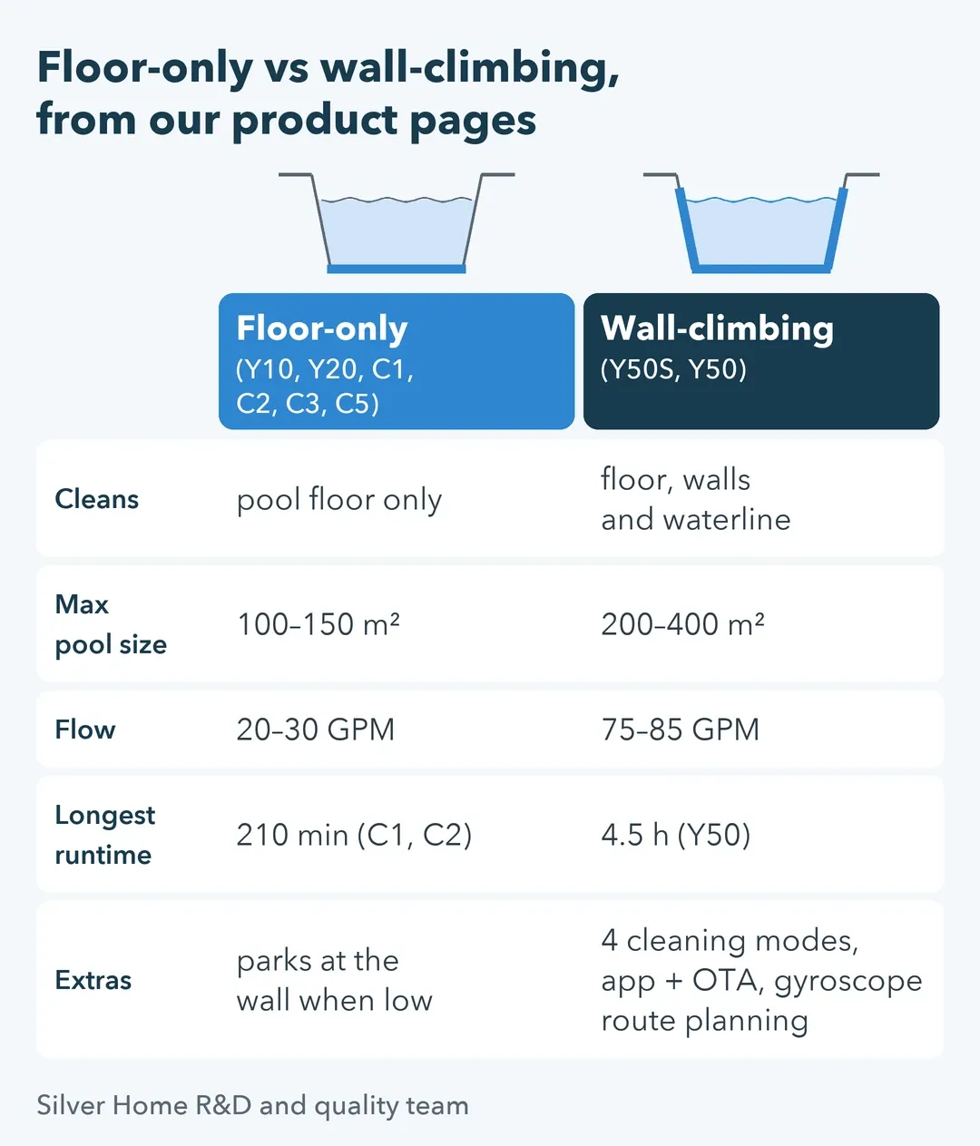 Table comparing floor-only and wall-climbing robots: surfaces cleaned, pool size, flow, longest runtime and extras