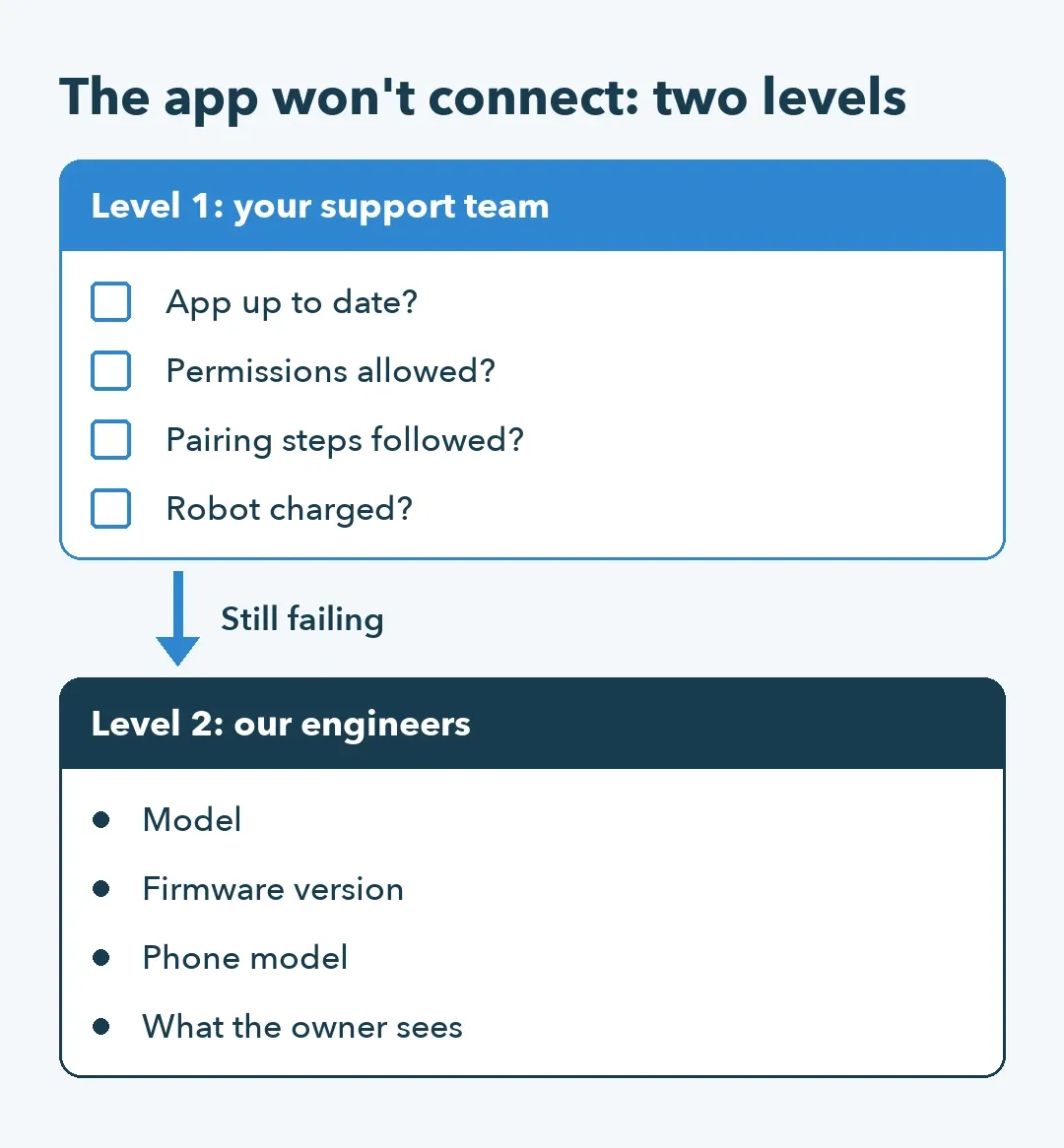 Two-level support flow for app connection problems: four retailer checks, then four details sent to the factory