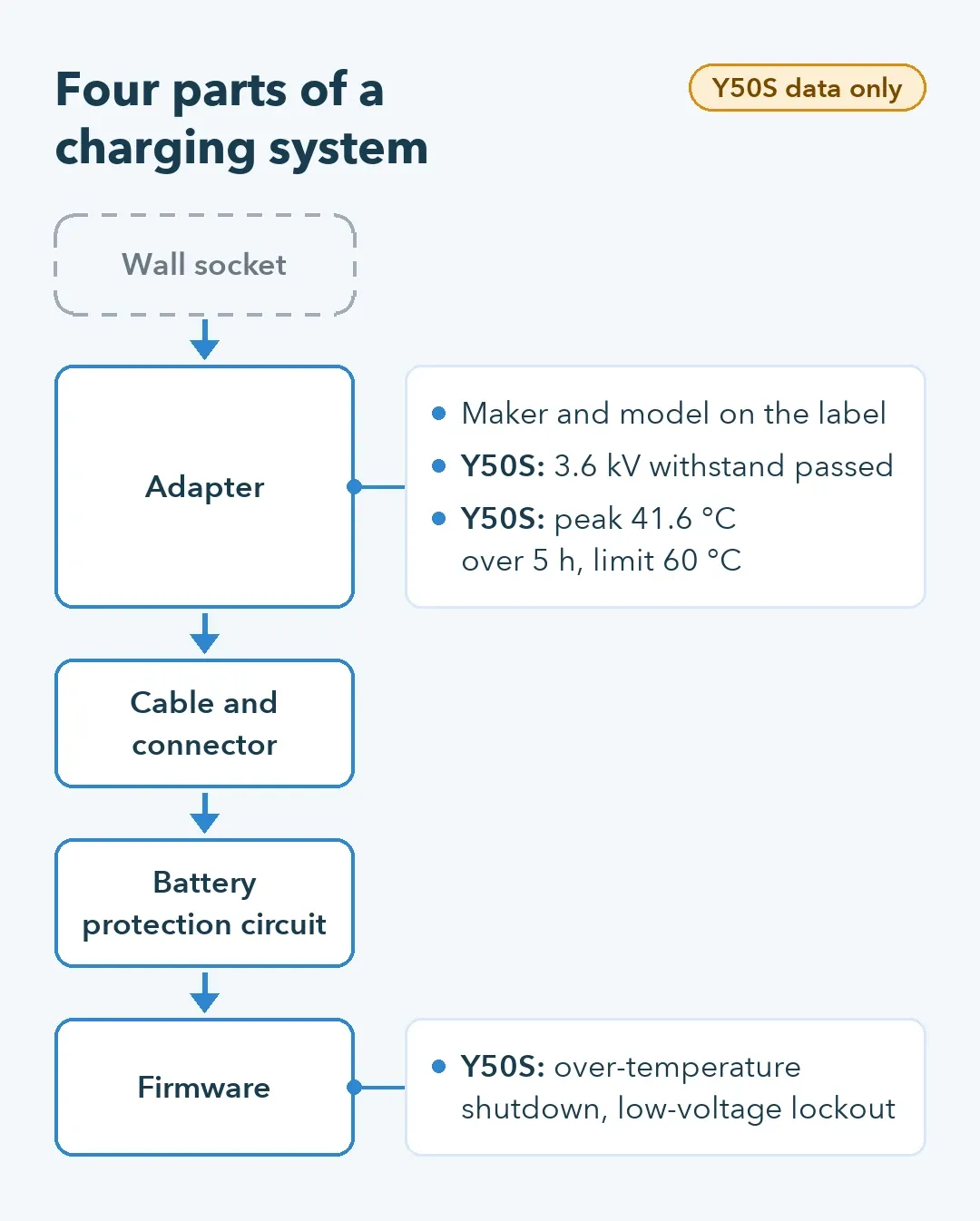 Pool robot charging system from wall adapter to firmware, with the Y50S charger and firmware test results noted