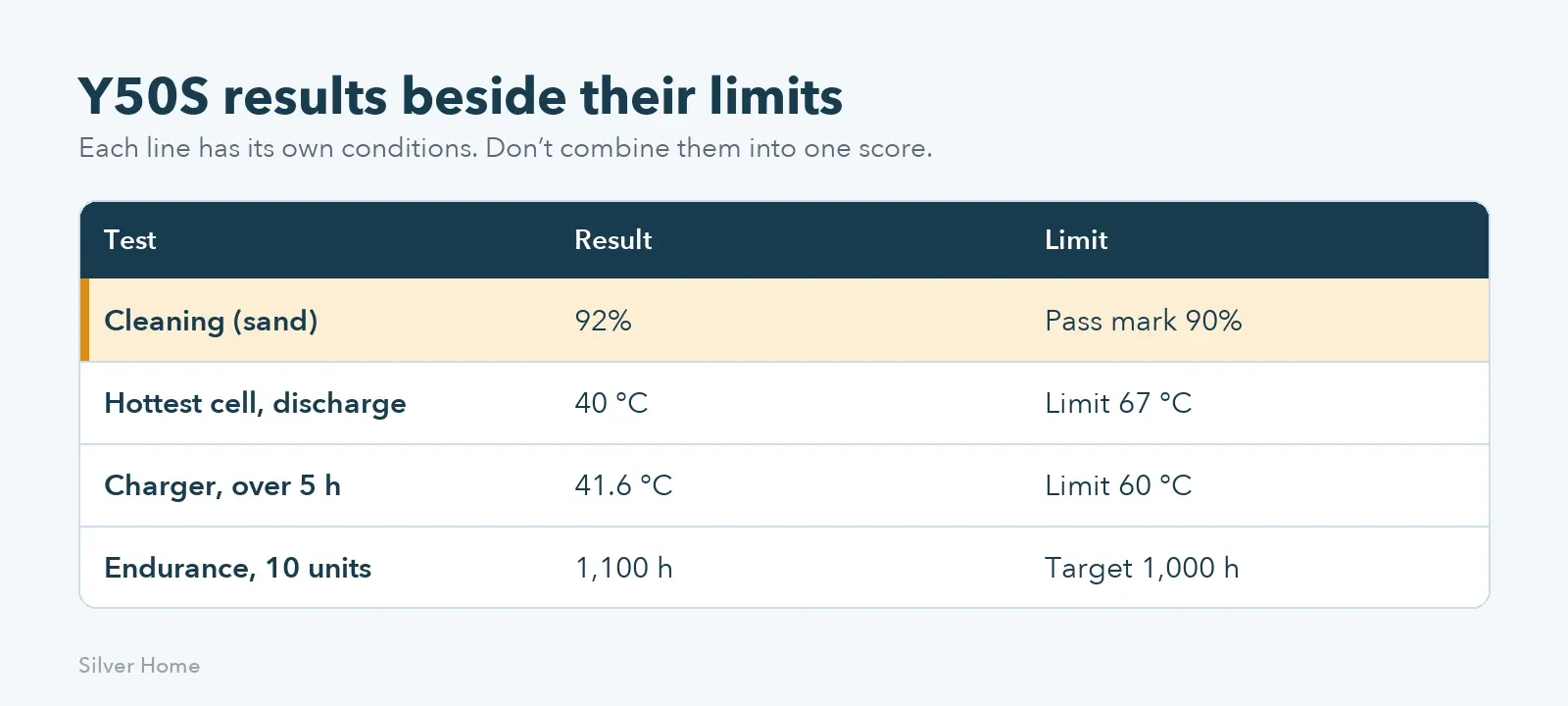 Y50S pool robot test report results beside their limits