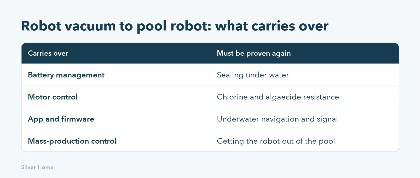What carries over from robot vacuums to a robot vacuum pool cleaner, and what must be re-tested