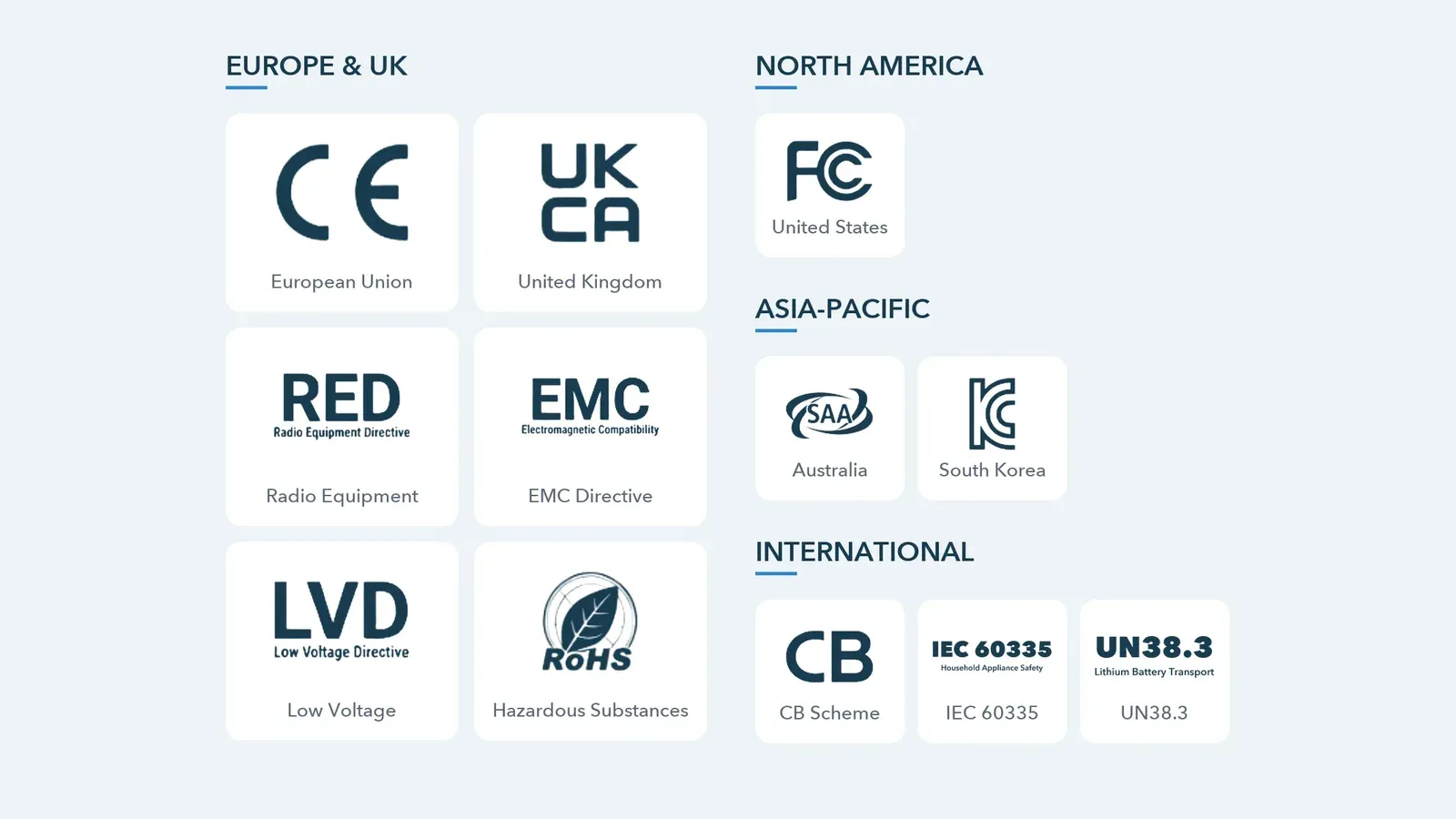 Certification marks grouped by market: Europe and UK, North America, Asia-Pacific and international