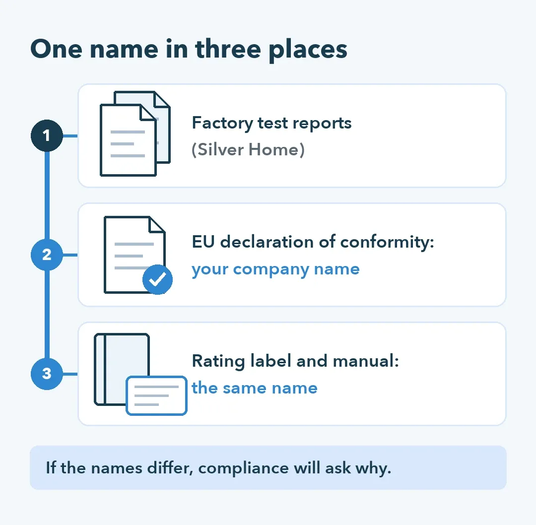 Flow from factory test reports to an EU declaration in the brand's name to a rating label carrying the same name