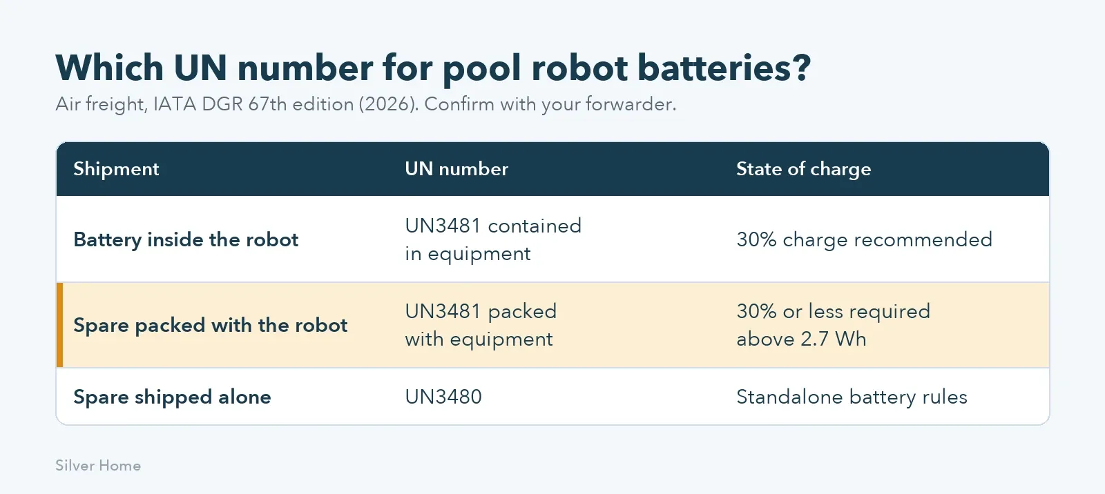 UN3481 vs UN3480 for pool robot batteries and spare batteries