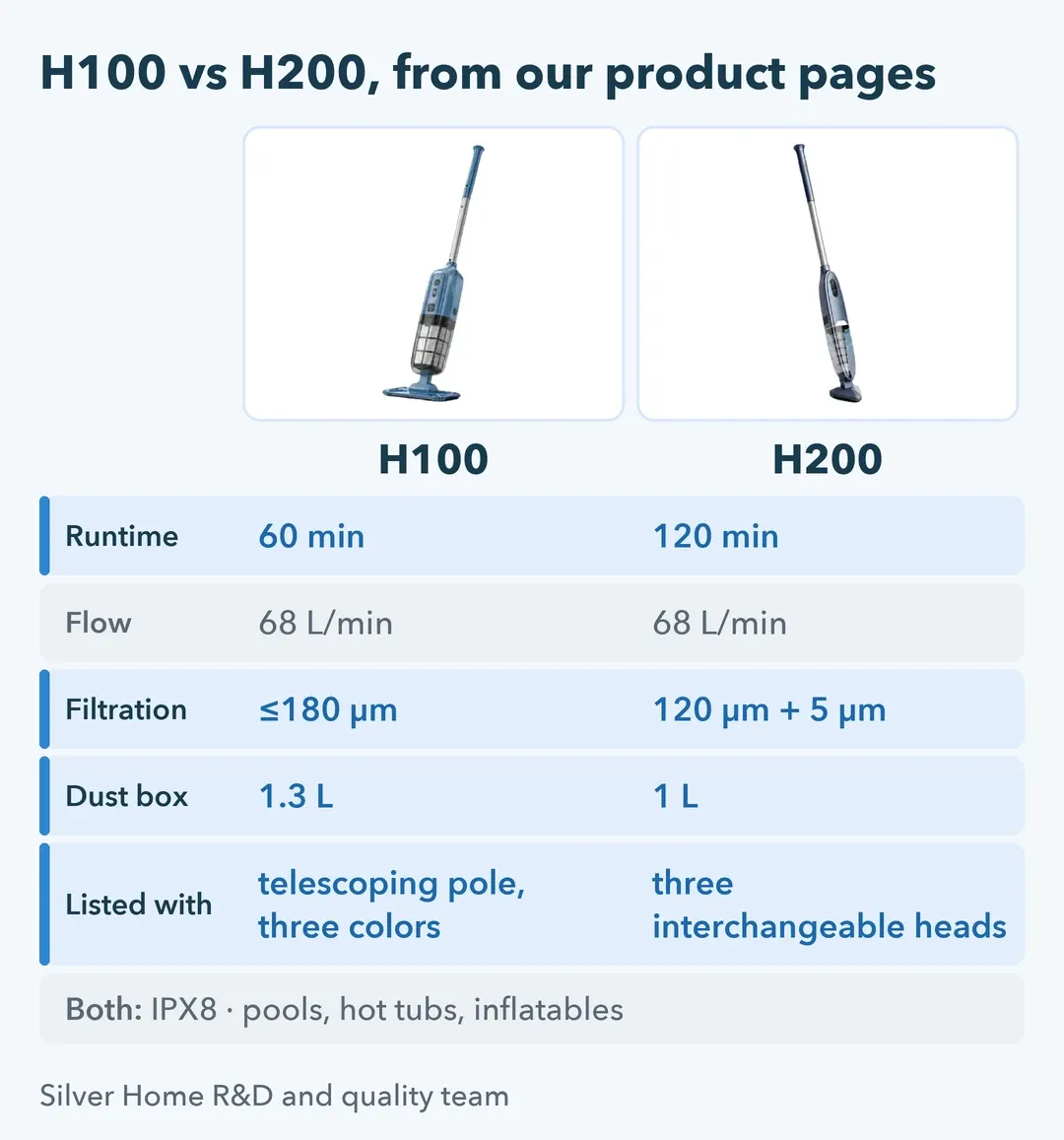Comparison table of the H100 and H200 handheld pool vacuums: runtime, flow, filtration, dust box and accessories