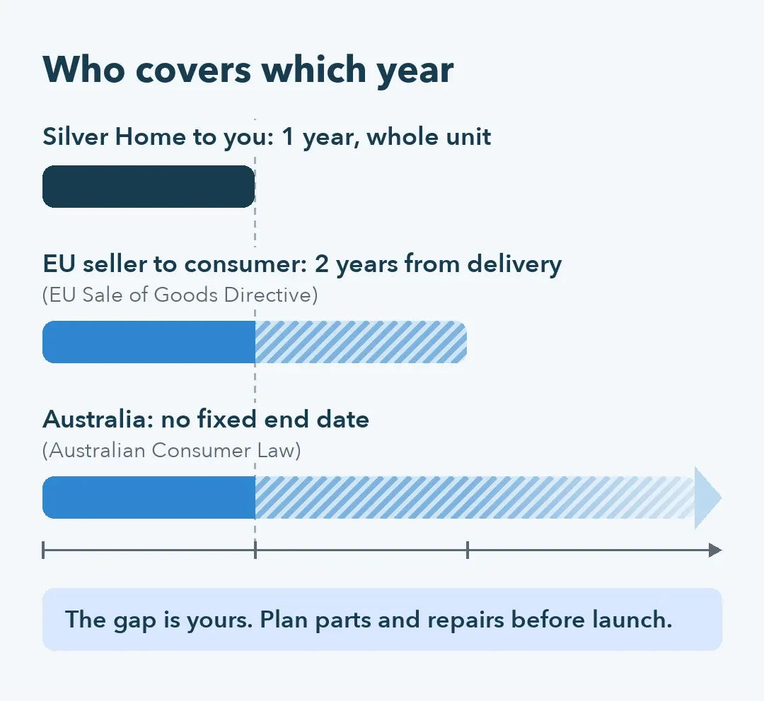 Timeline comparing a 1-year factory warranty with the EU 2-year legal guarantee and Australia's open-ended consumer guarantee