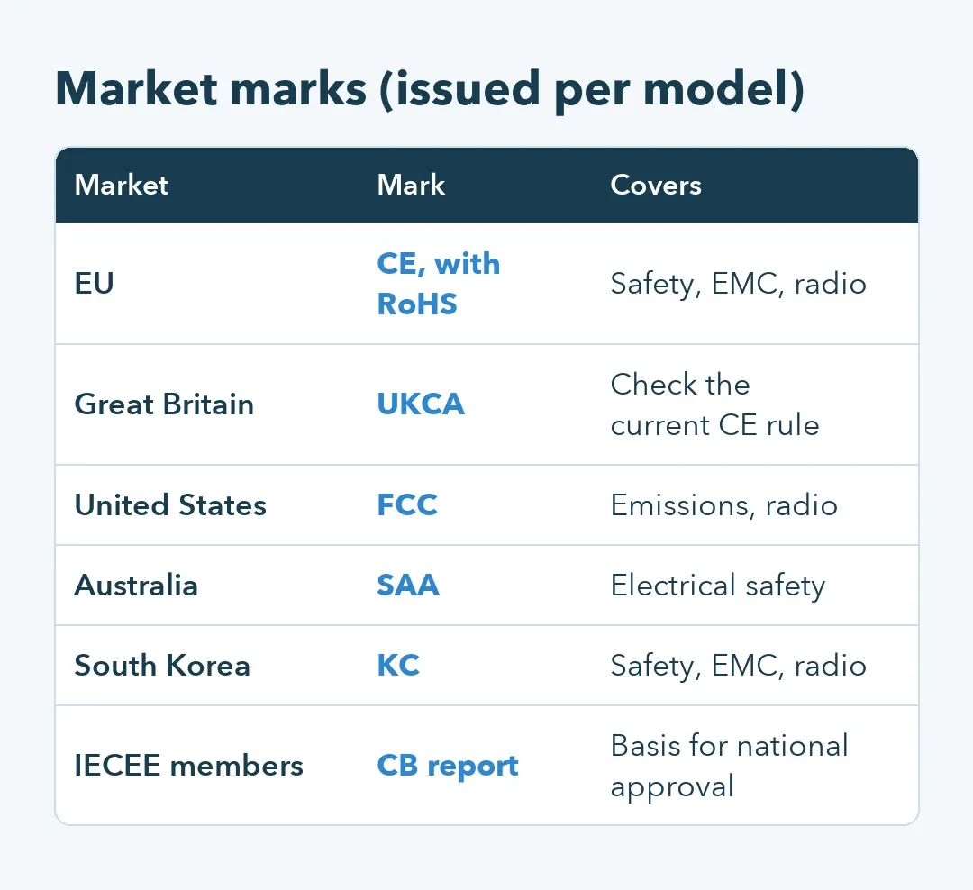 Table of certification marks by market for pool robots: CE with RoHS, UKCA, FCC, SAA, KC and the CB scheme