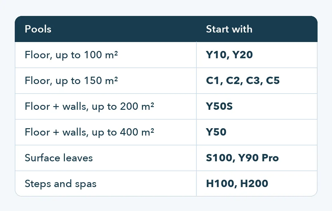 Table matching pool size and surfaces to a starting model, from Y10 for floors up to 100 m² to Y50 for 400 m²