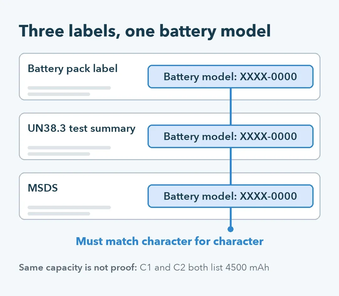 Diagram linking the battery model field on the pack label, the UN38.3 test summary and the MSDS, which must match exactly