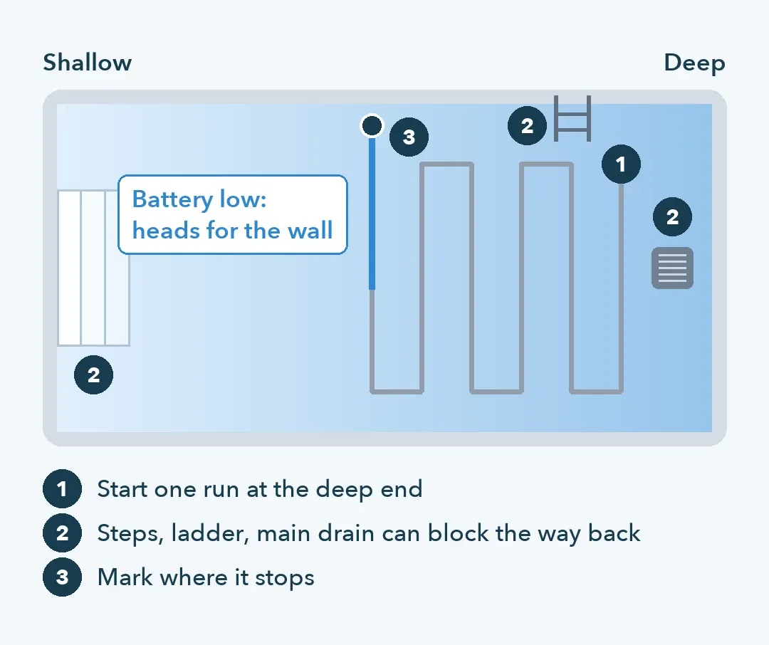 Top-view pool diagram: cleaning route, then a path to the wall when the battery is low, with steps and drain marked