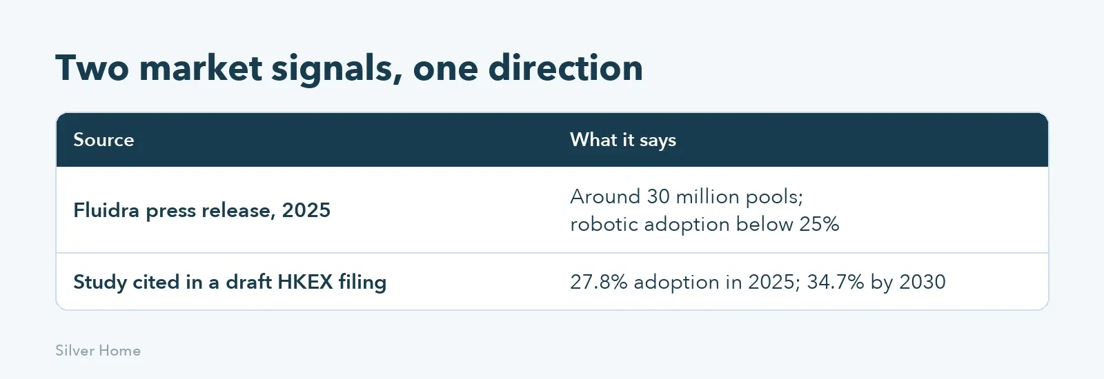 Robotic pool cleaner market adoption estimates from Fluidra and a listing filing