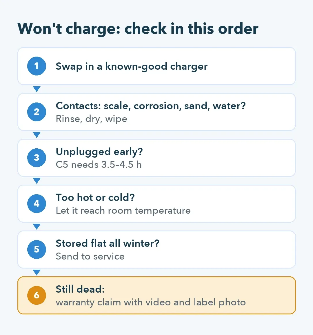 Six-step order for a pool robot that won't charge: charger, contacts, charge time, temperature, winter storage, then warranty