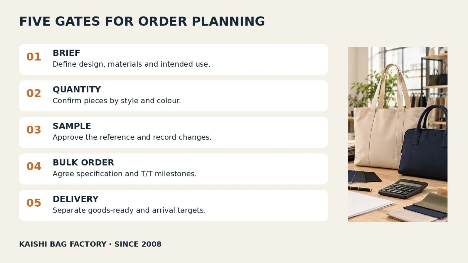 Five planning gates for a custom bag order: brief, quantity, sample approval, bulk confirmation and delivery planning.