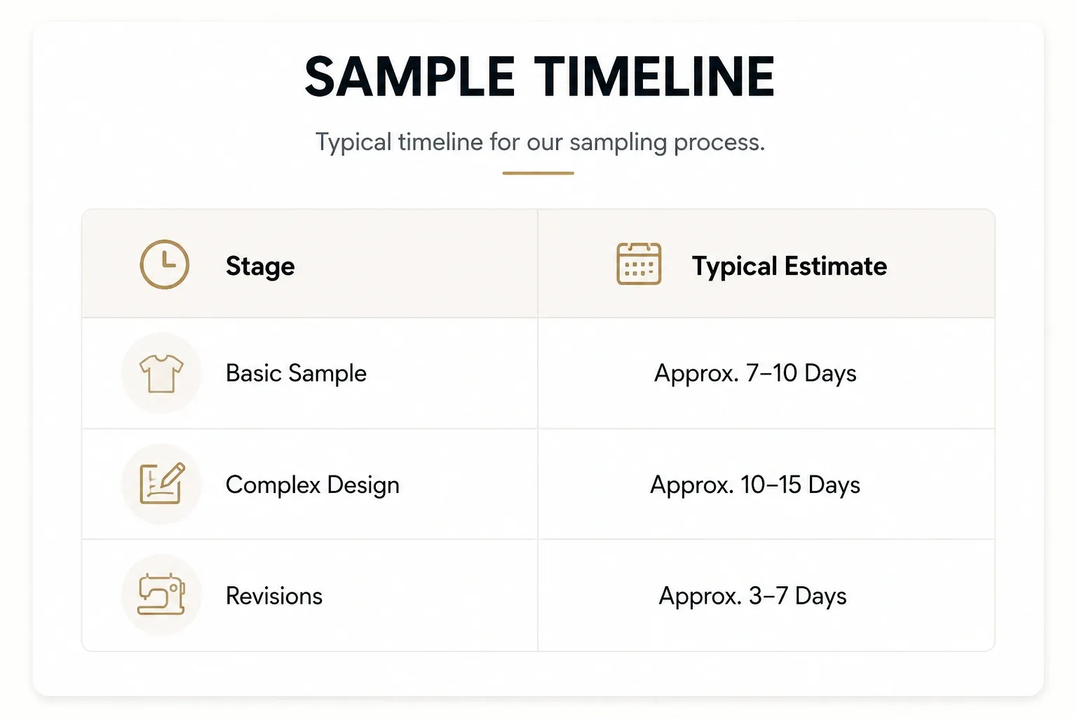 Apparel sample development timeline showing estimated timing for basic samples, complex designs, and revisions