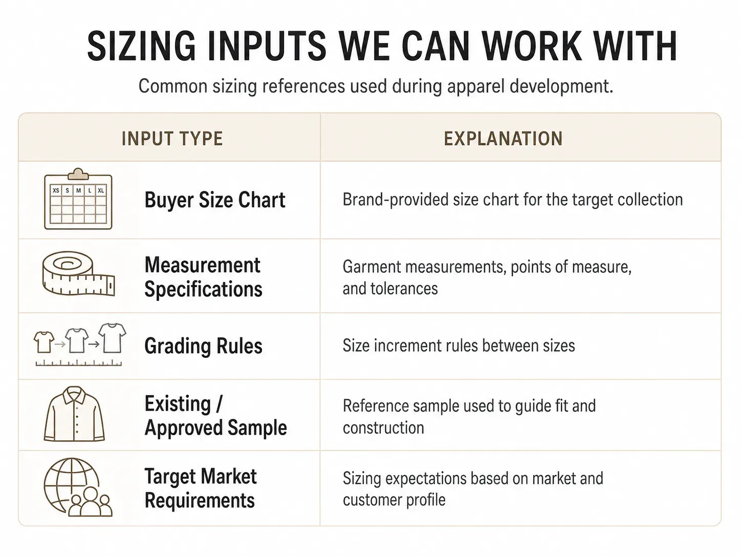 Apparel sizing inputs guide showing buyer size charts, measurement specifications, grading rules, approved samples, and target market requirements