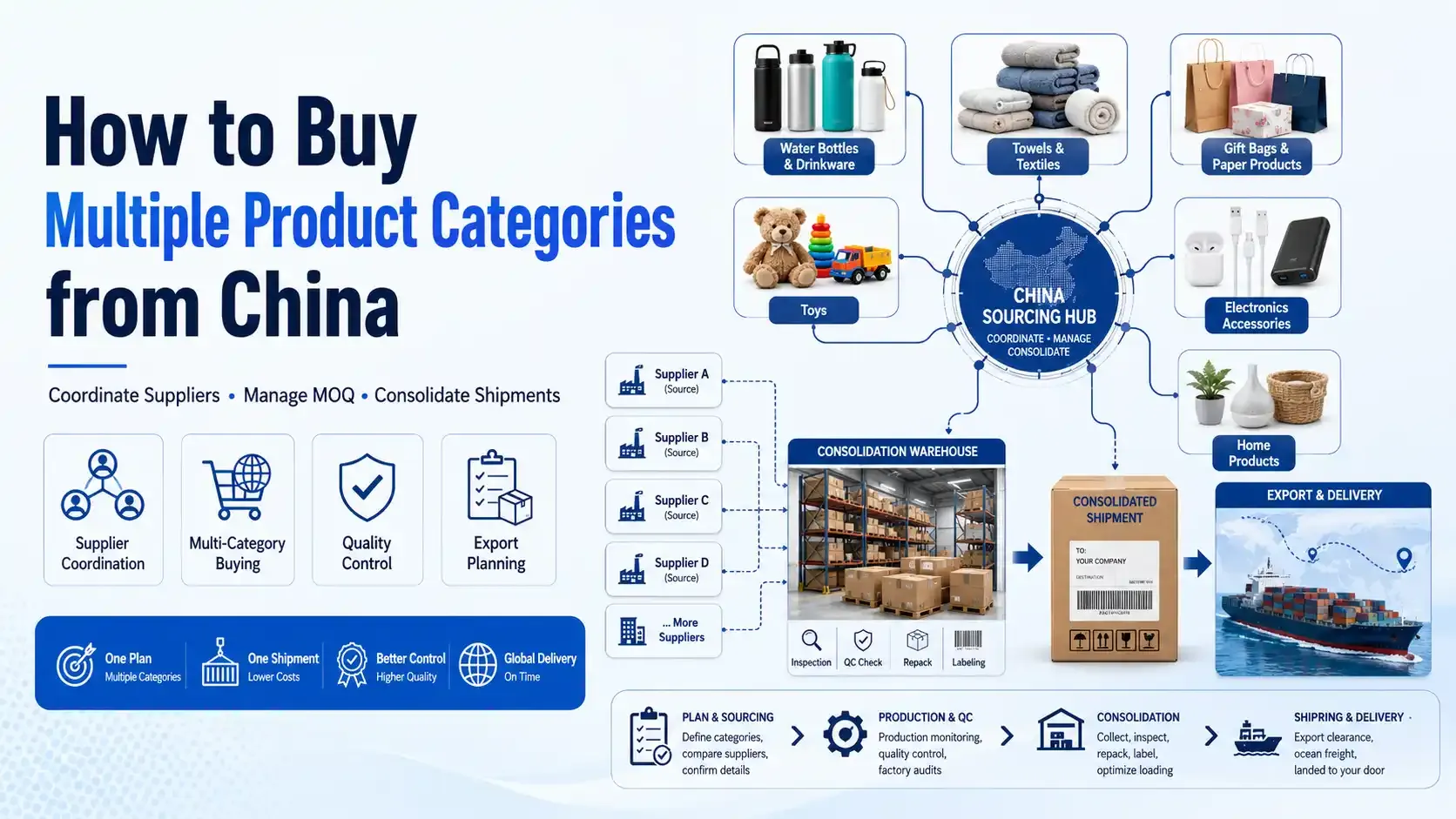 Multi-category sourcing from China with supplier coordination, product consolidation, quality control and export shipping