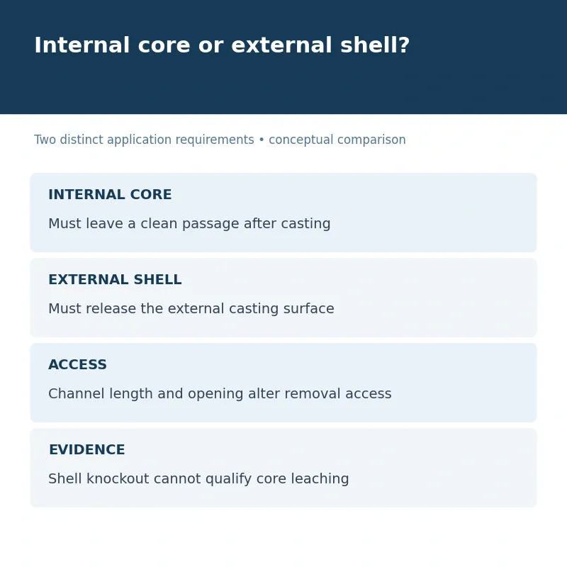 Diagram contrasts injection-molded sacrificial internal core geometry with an exterior investment-casting shell