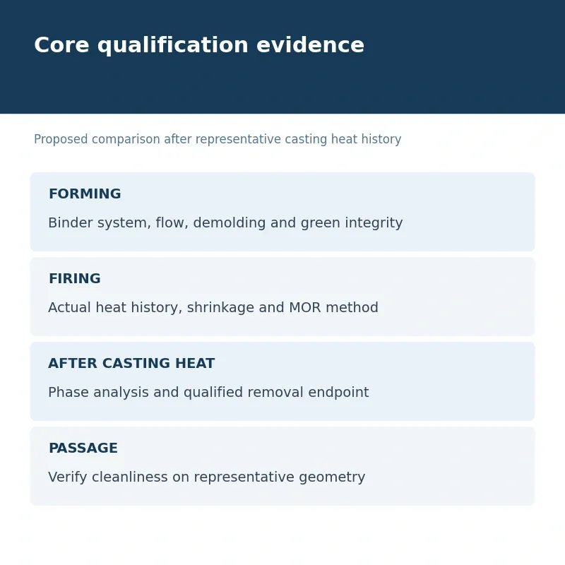 Ceramic-core qualification map connects lot PSD and phase records to molded strength, heat exposure and removal checks