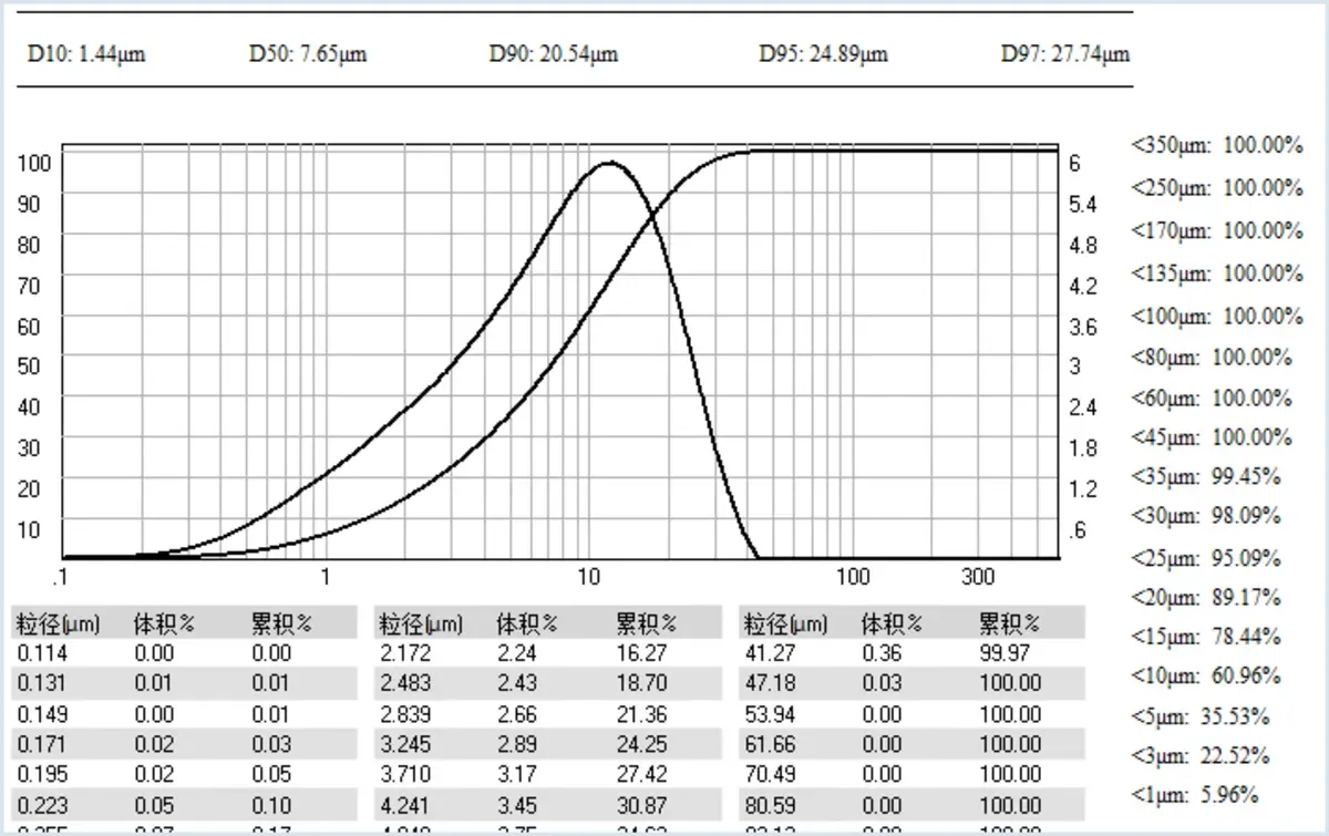 M4000 calcined cristobalite particle size distribution PSD curve