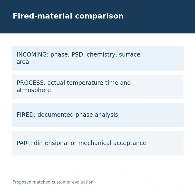 Fired-material comparison; Proposed matched customer evaluation
