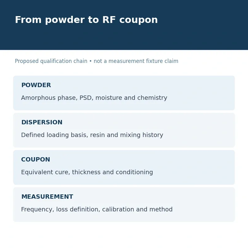 RF substrate qualification diagram links silica powder, epoxy dispersion, cured coupon and frequency-specific measurement
