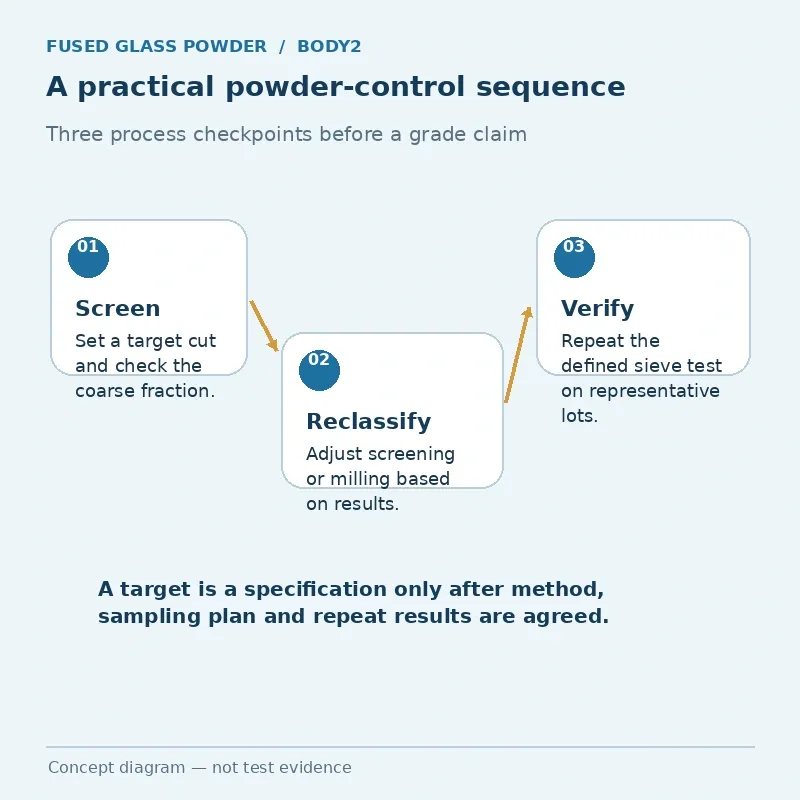 Concept diagram showing a powder control sequence; not test evidence