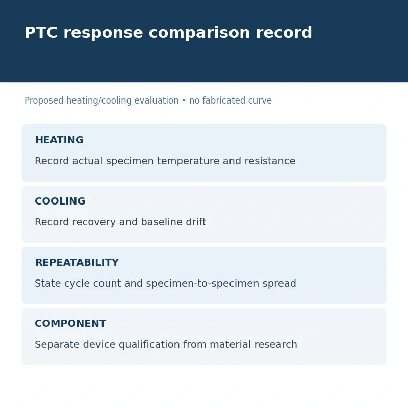 PTC coupon test framework records heating and cooling resistance, cycle drift, graphite fraction and phase evidence without invented curves