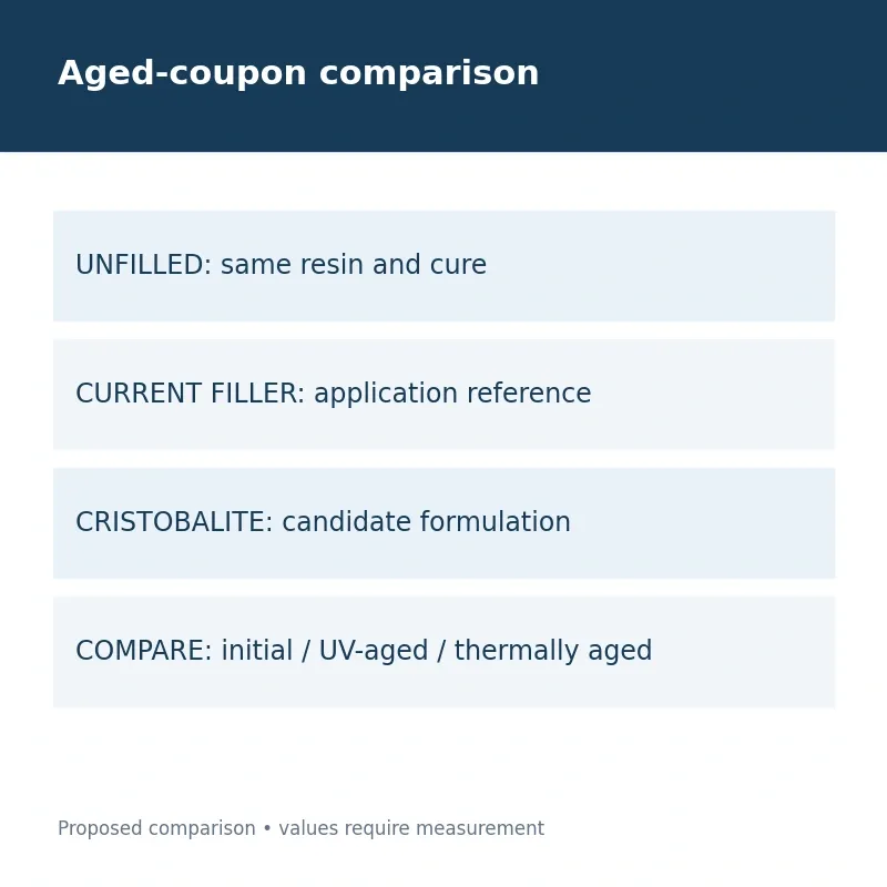 Aged-coupon comparison; Proposed comparison • values require measurement