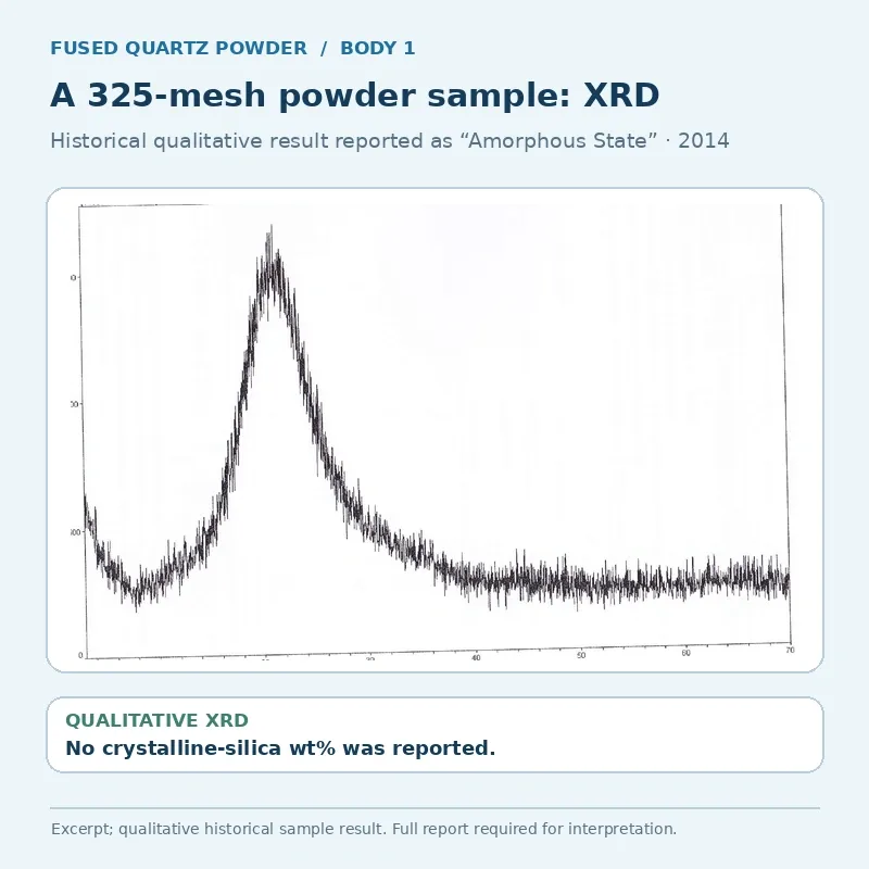 Original 2014 qualitative XRD pattern for a historical 325-mesh fused silica powder sample, reported as Amorphous State; no crystalline-silica percentage was reported.