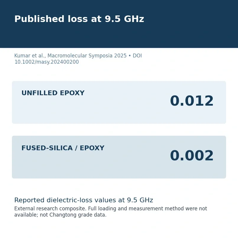 Published 9.5 gigahertz dielectric-loss comparison of unfilled epoxy 0.012 and experimental fused-silica epoxy composite 0.002