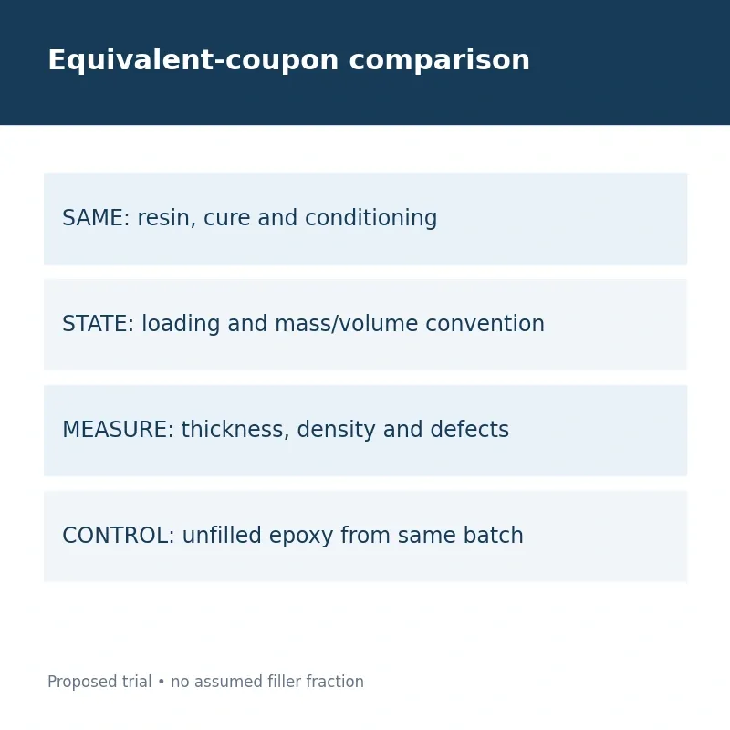 Equivalent-coupon comparison; Proposed trial • no assumed filler fraction