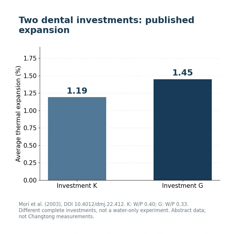 Published investment comparison; Mori et al., 2003 • two different investments
