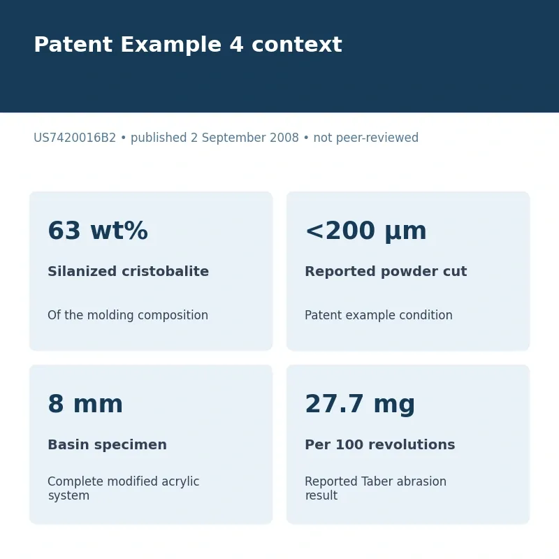 Patent Example 4 context shows 63 percent silanized cristobalite filler and particles below 200 micrometers in a complete acrylic molding composition