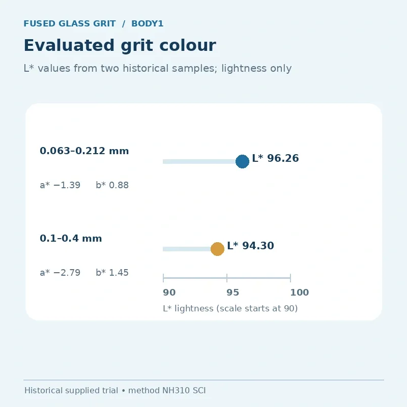 Historical fused glass grit sample color measurement