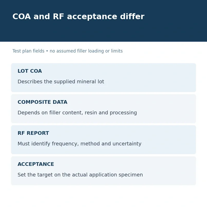 Buyer RF qualification matrix separates powder lot records from epoxy loading, frequency, dielectric loss and aging tests
