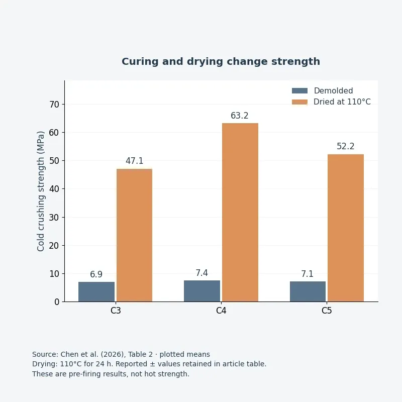 Cold crushing strength of C3, C4 and C5 castables after demolding and after drying at 110°C for 24 hours; published means, not hot strength.