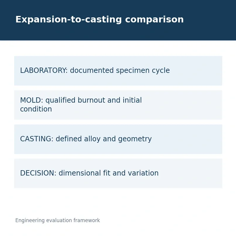 Expansion-to-casting comparison; Engineering evaluation framework