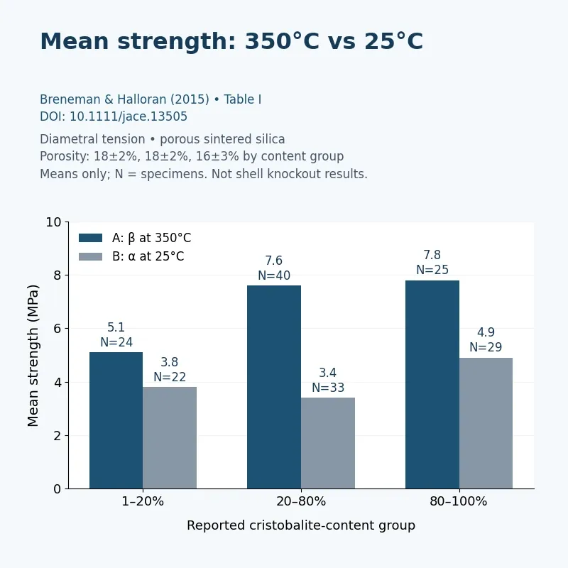 Mean diametral tensile strength at 350°C and 25°C for three cristobalite-content groups, with specimen counts.