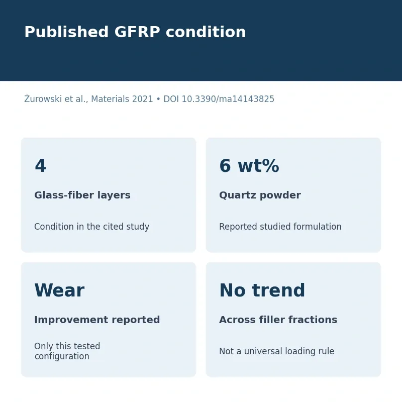Published GFRP floor-panel experiment compares quartz filler loading and measured responses under its stated conditions
